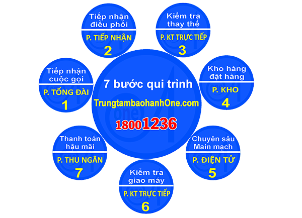 7 Bước Quy Trình Sửa Chữa Trung Tâm Bảo Hành One
