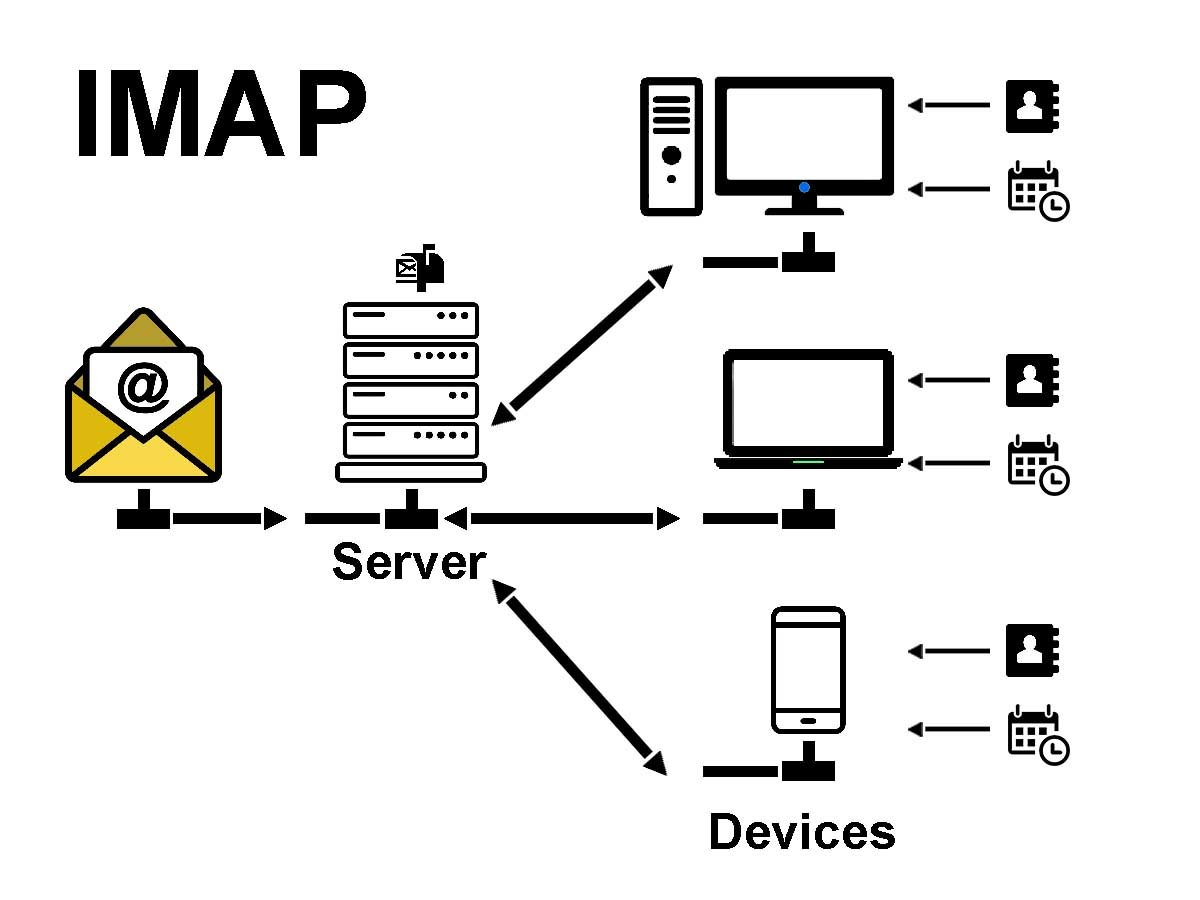 Máy Chủ Imap Trên Iphone Là Gì Và Cách Cài Đặt Như Thế Nào? -