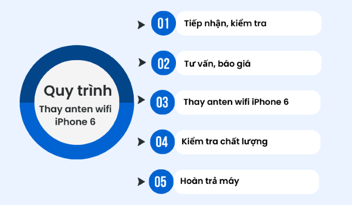 Quy trình thay Anten Wifi iPhone 6 tại Bảo Hành One