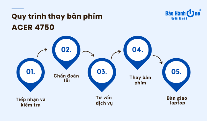 Quy trình thay bàn phím Acer 4750 nhanh chóng, lấy liền tại Bảo Hành One