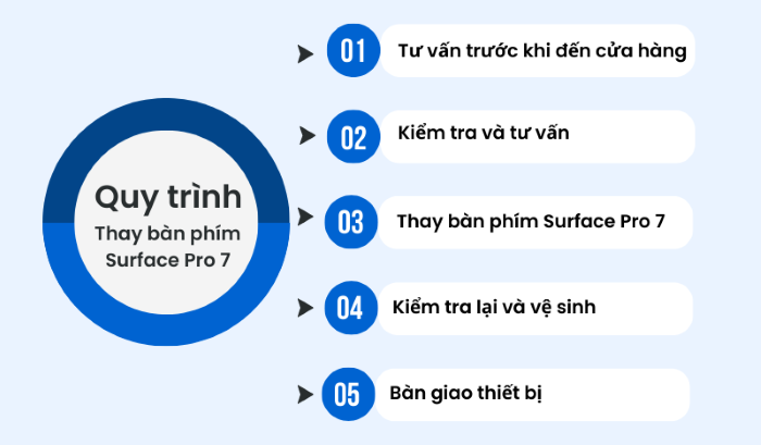 Quy trình thay bàn phím Surface Pro 7 tại Bảo Hành One