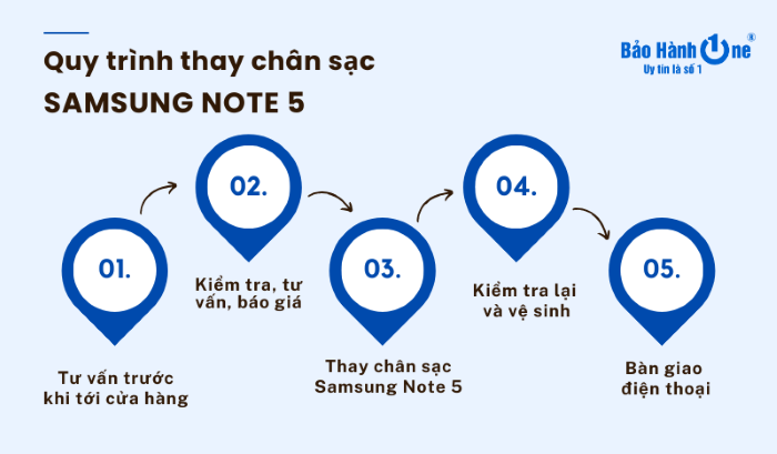 Quy trình thay chân sạc Samsung Note 5 tại Bảo Hành One