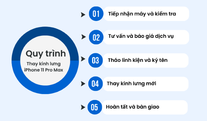 Quy trình thay kính lưng iPhone 11 Pro Max tại Bảo Hành One