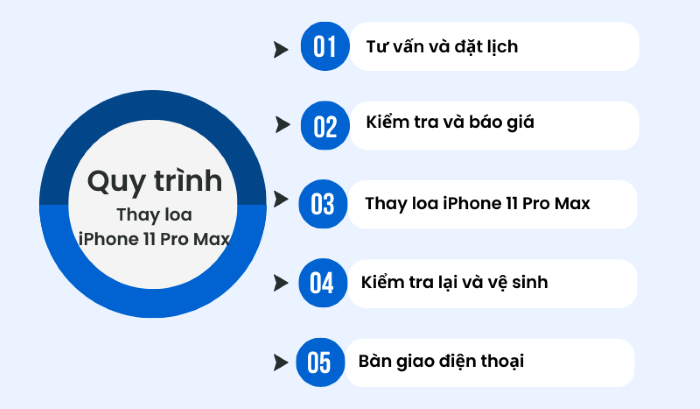 Quy trình thay loa iPhone 11 Pro Max tại Bảo Hành One