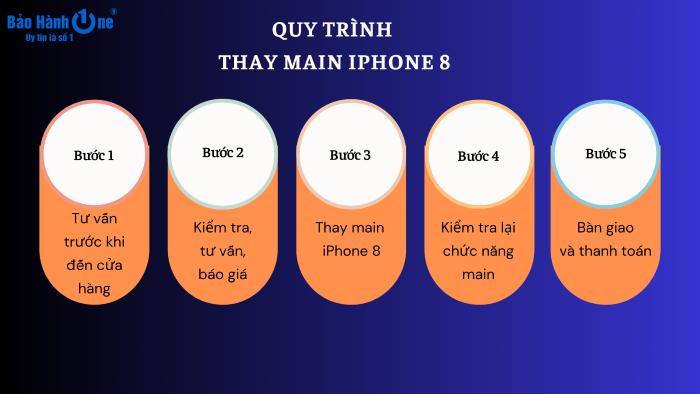 Quy trình thay main iPhone 8 tại Bảo Hành One