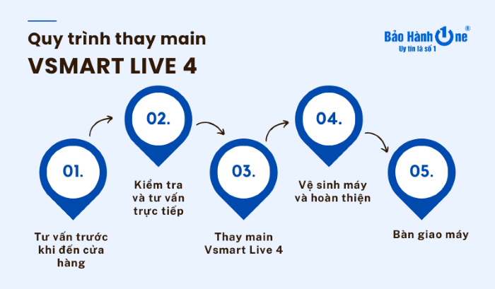 Quy trình thay main Vsmart Live 4 tại Bảo Hành One