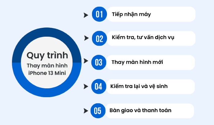 Quy trình thay màn hình iPhone 13 Mini tại Bảo Hành One