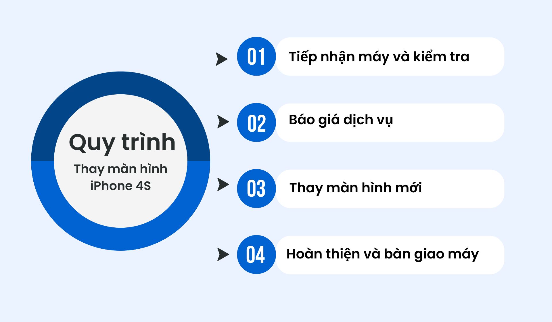 Quy trình tiếp nhận và thay màn hình iPhone 4S tại Bảo Hành One