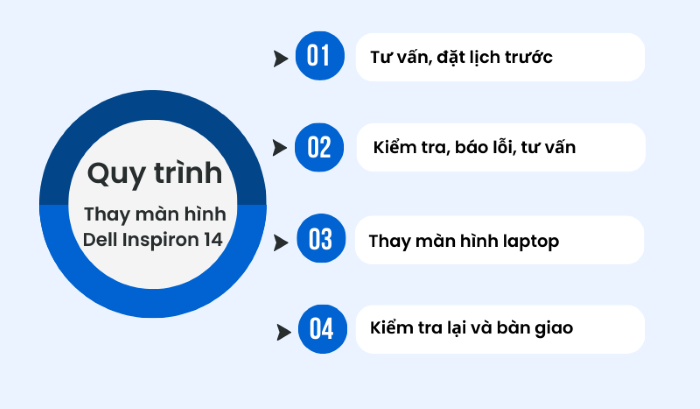 Quy trình thay màn hình laptop Dell Inspiron 14 tại Bảo Hành One