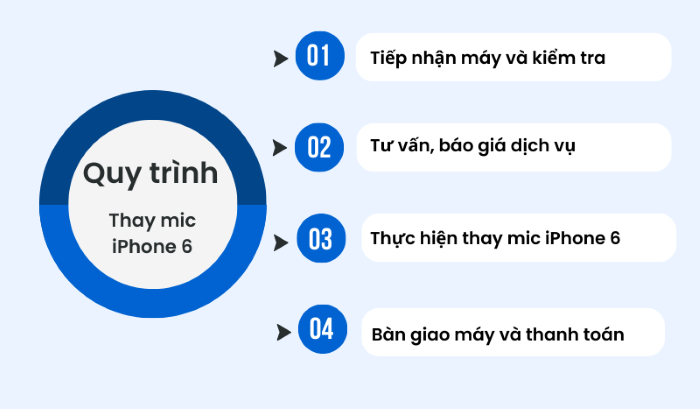 Quy trình dịch vụ thay mic iPhone 6 tại Bảo Hành One