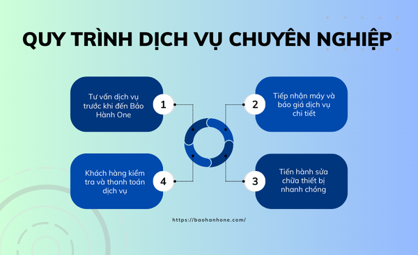 Quy trình dịch vụ chuyên nghiệp