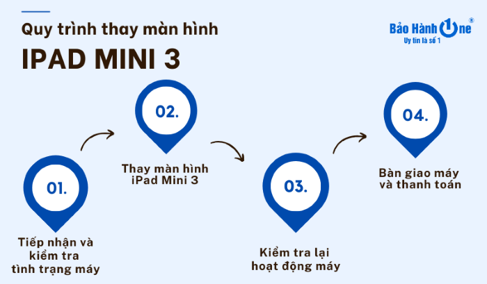 quy trình thay màn hình ipad mini 3