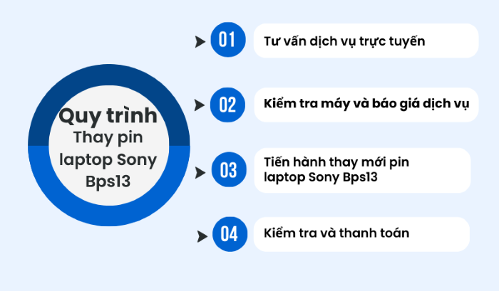 quy trình thay pin laptop sony bps13