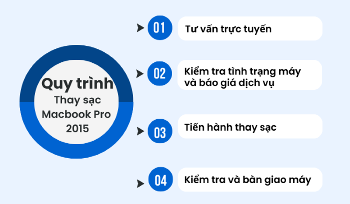 quy trình thay sạc macbook pro 2015