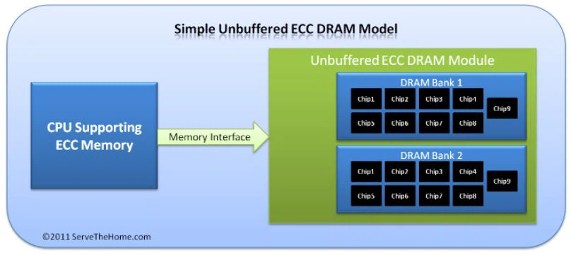RAM Non-ECC là gì? So sánh chi tiết RAM Non-ECC  và RAM ECC