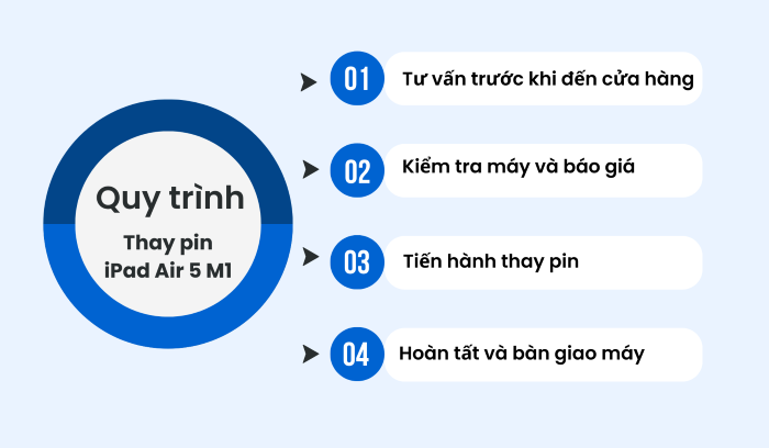 Quy trình thay pin iPad Air 5 M1 tại Bảo Hành One