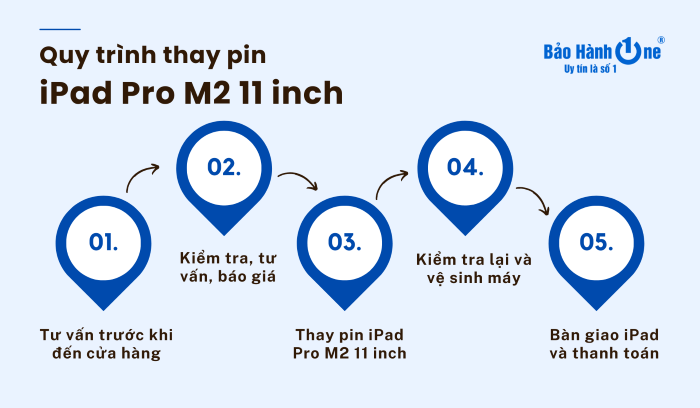 Quy trình thay pin iPad Pro M2 11 inch tại Bảo Hành One