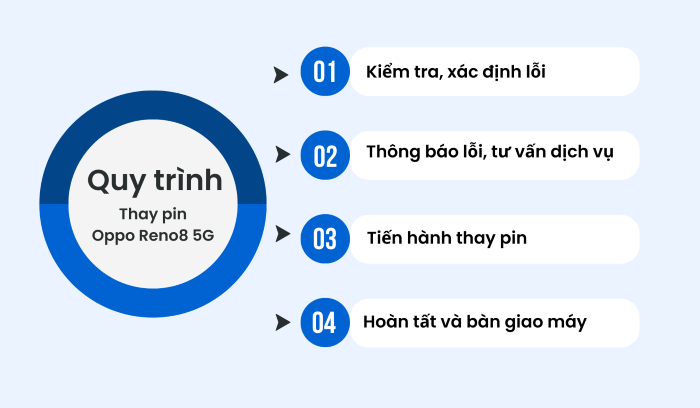Quy trình thay pin Oppo Reno8 5G tại Bảo Hành One