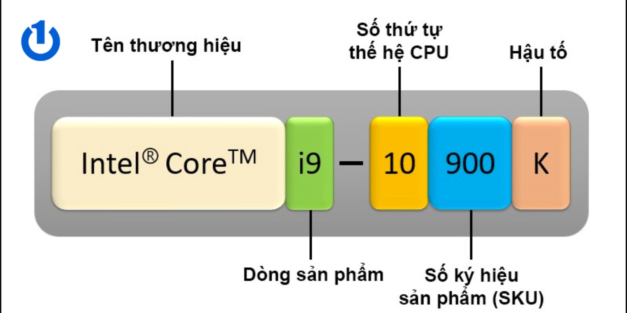 Cách đọc tên các loại chip Intel