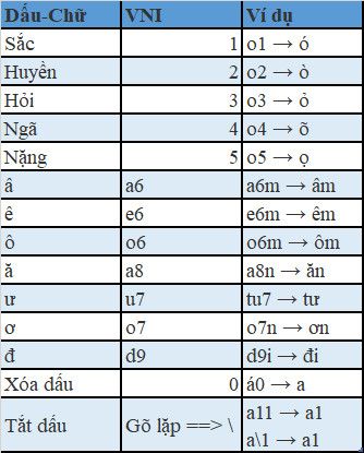 Quy định về Bảng gõ Telex