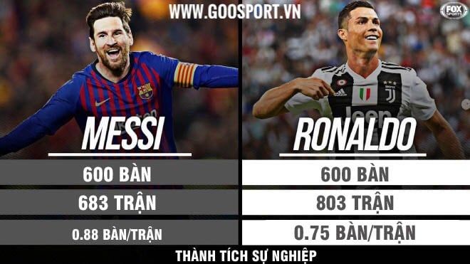 Messi ghi 600 bàn cho Barca - Cùng xem lại tốc độ đẻ bàn thắng của Leo