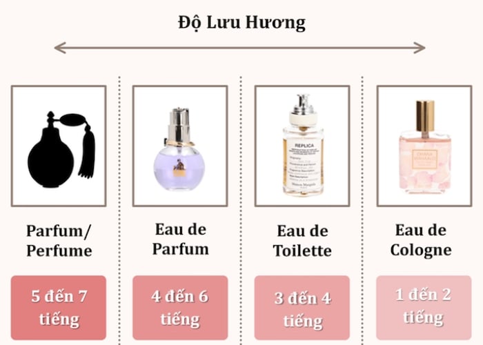 Phân biệt nước hoa fake dựa vào độ lưu hương