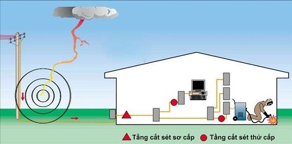 Tiêu chuẩn đo điện tiếp địa TCVN 4756:1989