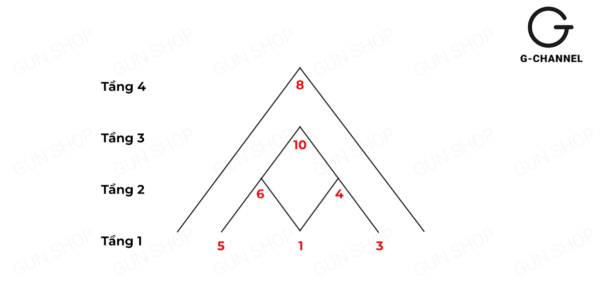 4 đỉnh cao trong cuộc đời (kim tự tháp trong thần số học) có ý nghĩa gì?