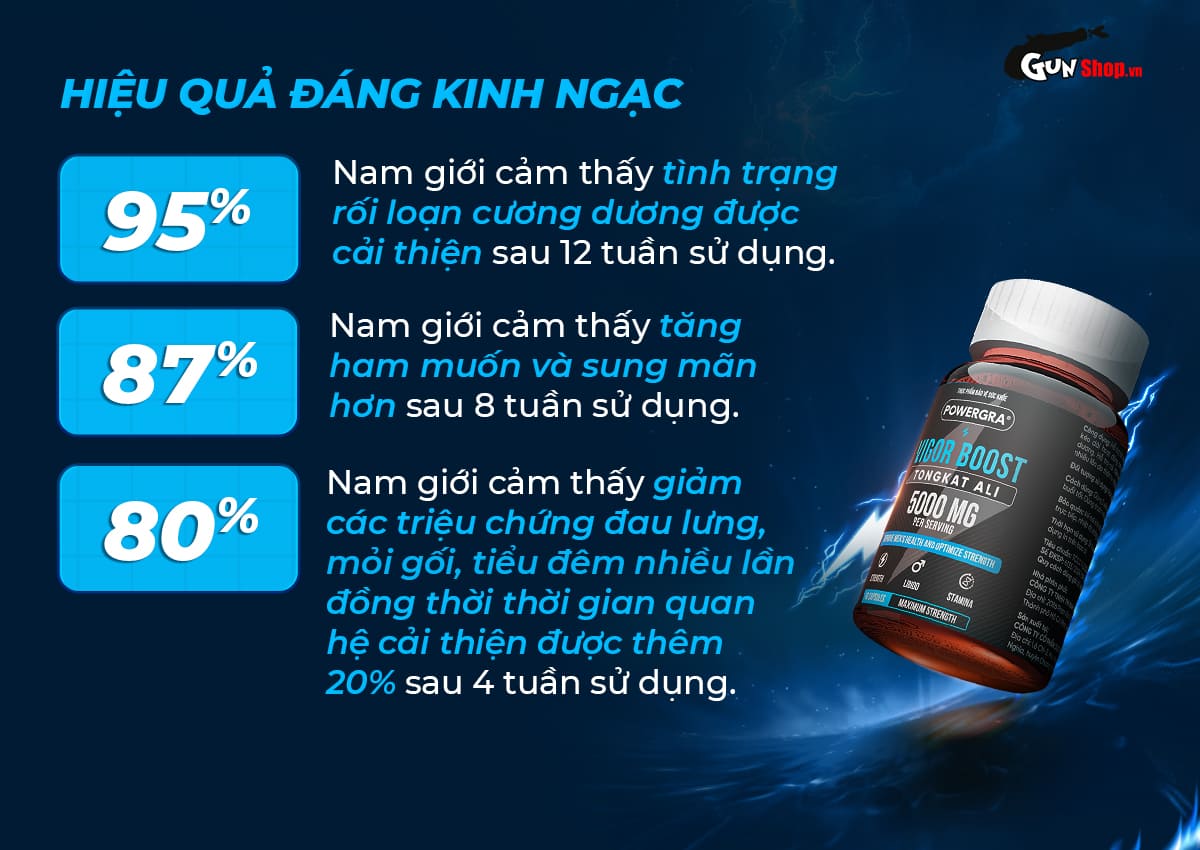 Kết quả khảo sát người dùng Powergra Vigor Boost TongKat Ali