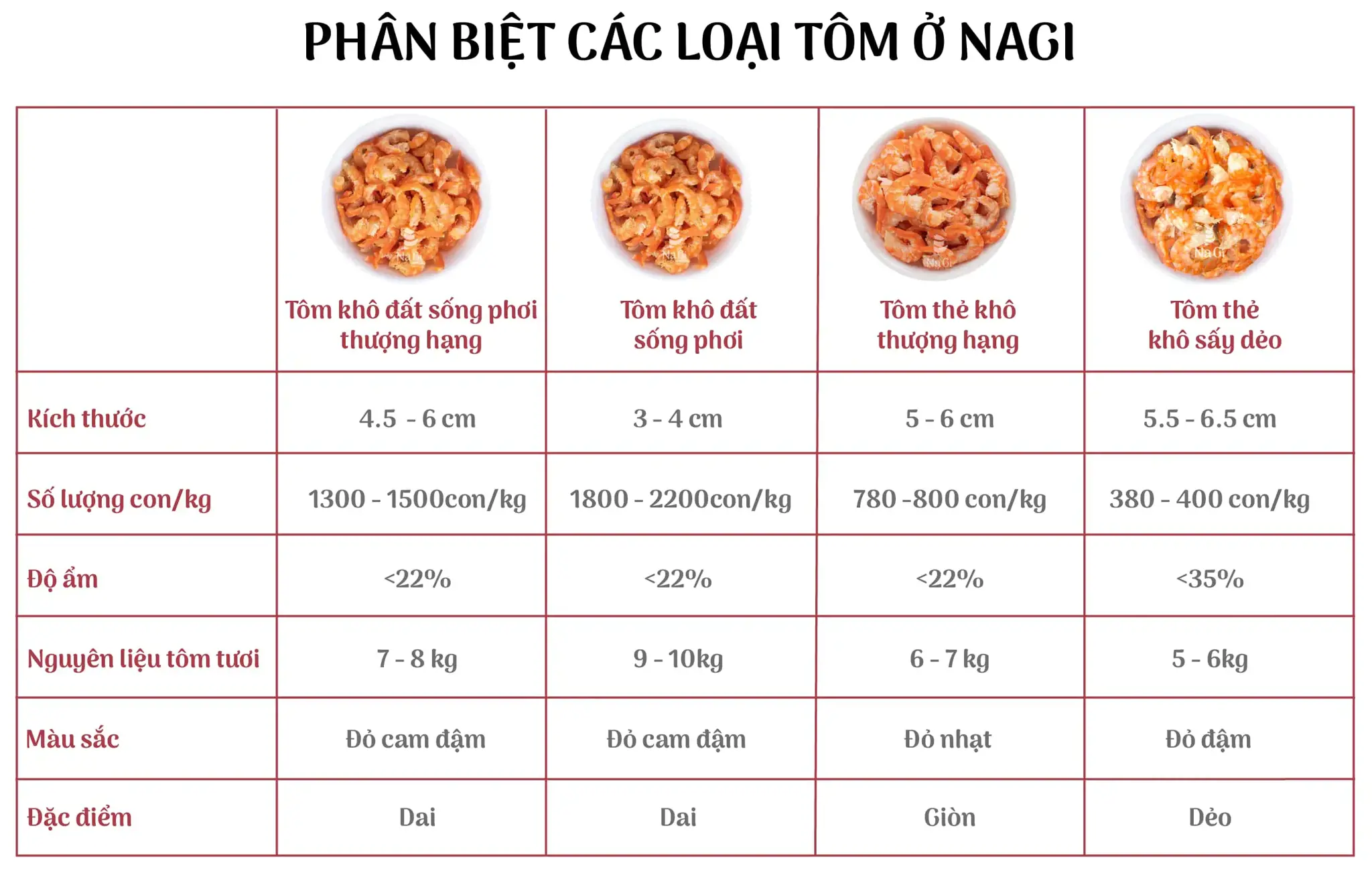 Phân Loại tôm ở Nagi