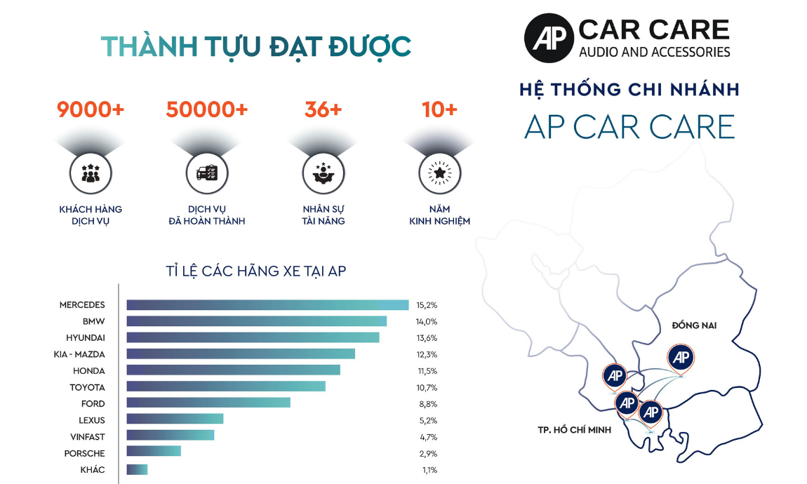 AP Car Care nhận được thành tựu to lớn sau nhiều năm hoạt động