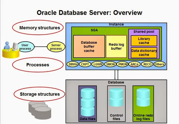 oracle la gi