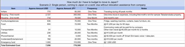 Chi phí thuê nhà riêng ở Nhật tùy vào từng khu vực sẽ có giá rất cao cần cân nhắc