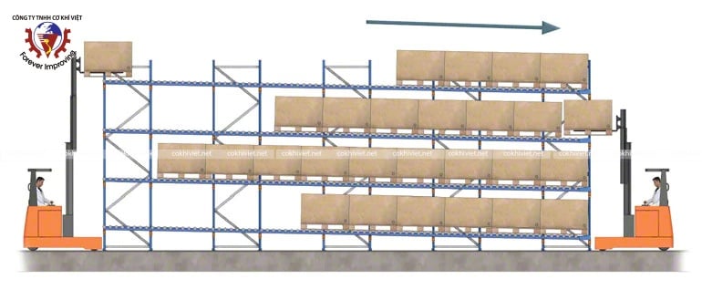 Cách thức vận hành kệ carton flow rack