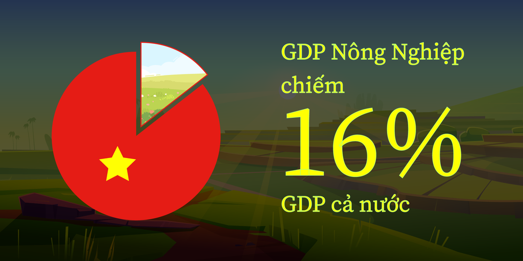 GDP nông nghiệp Việt Nam