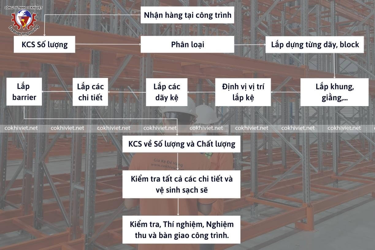 quy trình lắp đặt kệ chứa hàng Cơ Khí Việt