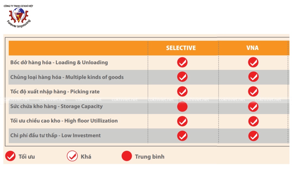 So sánh VNA rack vs Selective rack