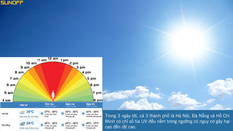 Bảo vệ đúng cách trong 3 ngày nắng nóng cực điểm sắp tới(20-23/6): cách chống tia UV đang nằm trong ngưỡng nguy cơ gây hại rất cao và bảo vệ sức khoẻ tốt nhất.