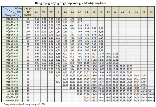 Bảng tra trọng lượng riêng của các loại thép trong xây dựng