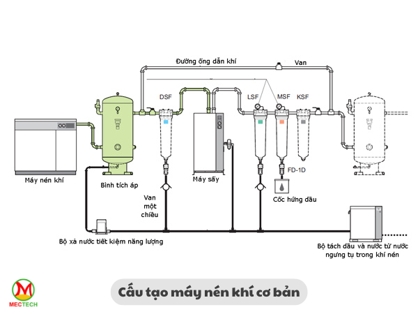 Hệ thống khí nén được cấu thành từ nhiều bộ phận nhằm phân phối khí nén đến các thiết bị sử dụng