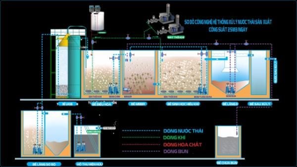 Thi công hệ thống xử lý nước thải bằng công nghệ xử lý sinh học