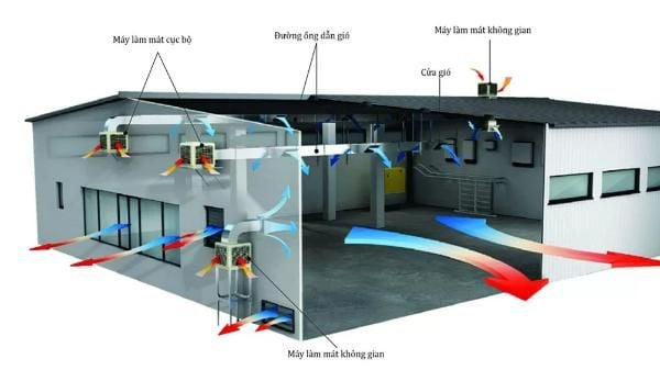 Hệ thống thông gió nhà xưởng là gì?