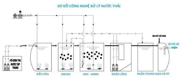 Thi công hệ thống xử lý nước thải bằng công nghệ xử lý hóa học