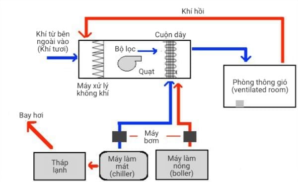 Hệ thống HVAC