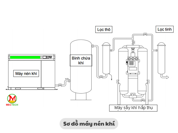 Hệ thống khí nén được ứng dụng rộng rãi trong các lĩnh vực thương mại và công nghiệp