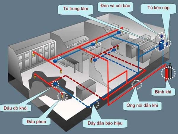 Thiết kế hệ thống PCCC