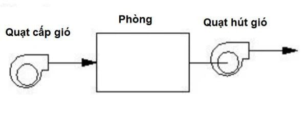 Thông gió hài hòa
