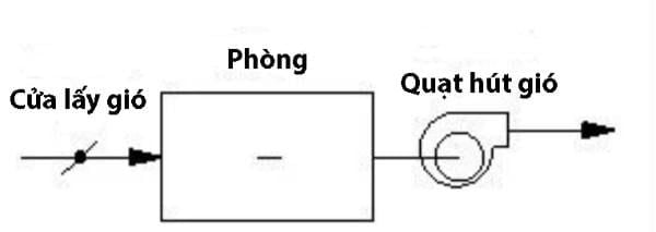 Thông gió kiểu hút