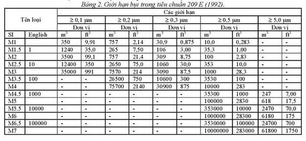 Tiêu chuẩn phòng sạch Federal Standard 209 E (1992)