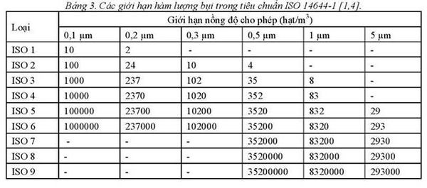 Tiêu chuẩn phòng sạch ISO 14644-1